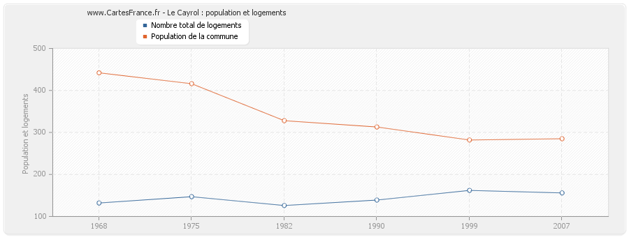 Le Cayrol : population et logements